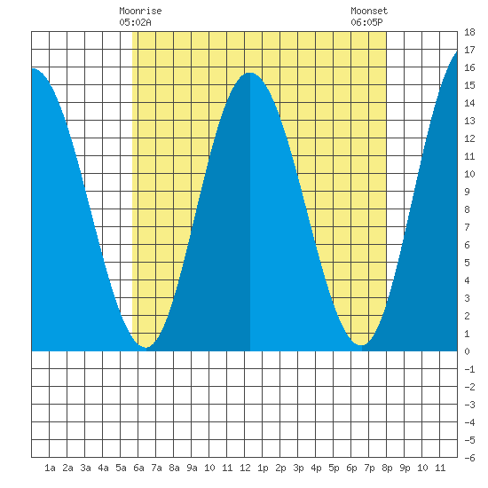 Dry Strait tide chart for Wednesday, April 15, 2026