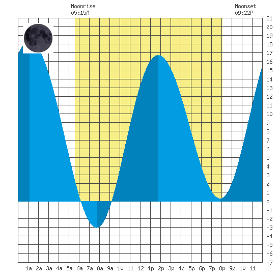 Dry Strait tide chart for Friday, April 17, 2026