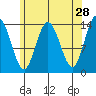 Dry Strait tide chart for Tuesday, April 28, 2026