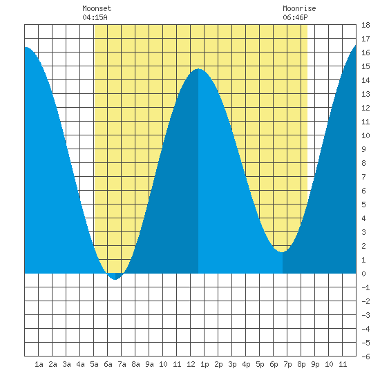 Dry Strait tide chart for Wednesday, April 29, 2026