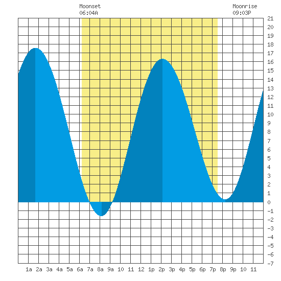 Dry Strait tide chart for Thursday, April 2, 2026