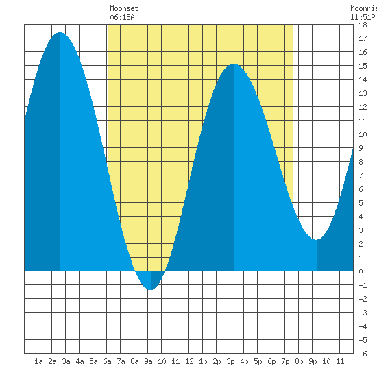 Dry Strait tide chart for Saturday, April 4, 2026