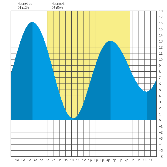 Dry Strait tide chart for Monday, April 6, 2026