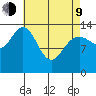 Dry Strait tide chart for Thursday, April 9, 2026