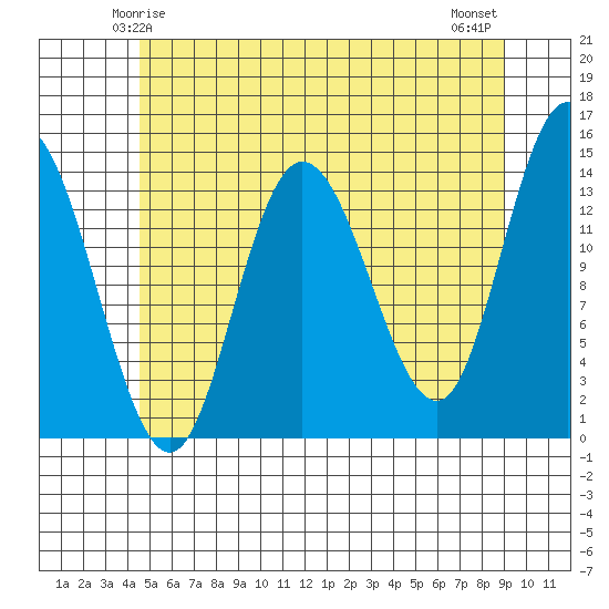 Dry Strait tide chart for Thursday, May 14, 2026