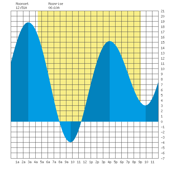 Dry Strait tide chart for Tuesday, May 19, 2026