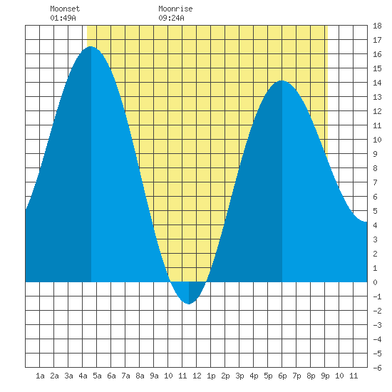 Dry Strait tide chart for Thursday, May 21, 2026