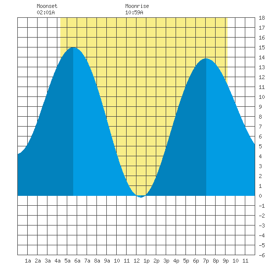Dry Strait tide chart for Friday, May 22, 2026