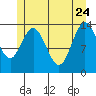 Dry Strait tide chart for Sunday, May 24, 2026