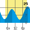 Dry Strait tide chart for Monday, May 25, 2026