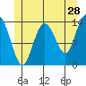 Dry Strait tide chart for Thursday, May 28, 2026