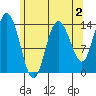 Dry Strait tide chart for Saturday, May 2, 2026