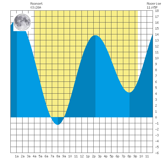 Dry Strait tide chart for Sunday, May 31, 2026