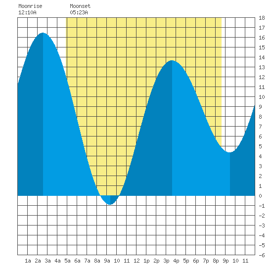 Dry Strait tide chart for Monday, May 4, 2026