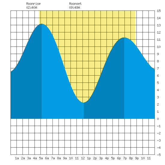 Dry Strait tide chart for Friday, May 8, 2026