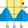 Dry Strait tide chart for Friday, May 8, 2026