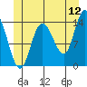 Dry Strait tide chart for Friday, June 12, 2026