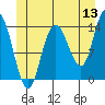Dry Strait tide chart for Saturday, June 13, 2026