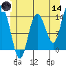 Dry Strait tide chart for Sunday, June 14, 2026
