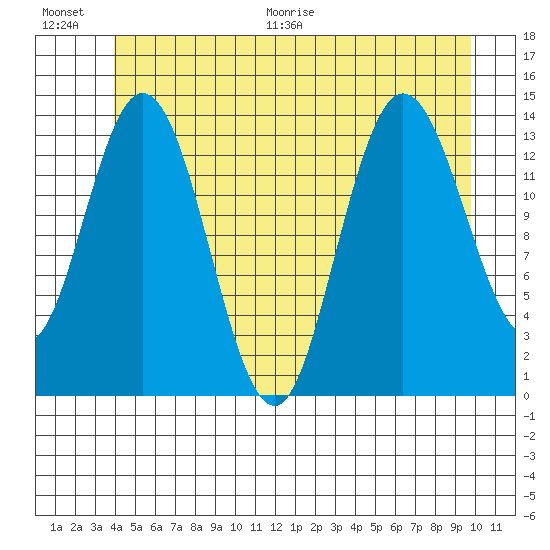Dry Strait tide chart for Saturday, June 20, 2026