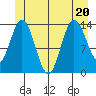 Dry Strait tide chart for Saturday, June 20, 2026