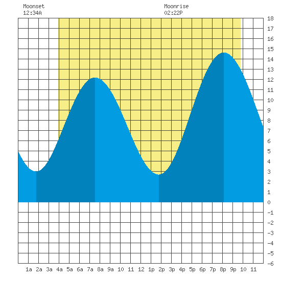 Dry Strait tide chart for Monday, June 22, 2026