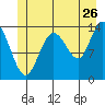 Dry Strait tide chart for Friday, June 26, 2026