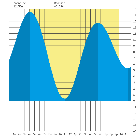 Dry Strait tide chart for Friday, June 5, 2026