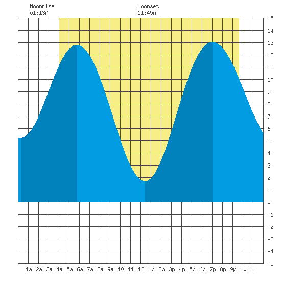 Dry Strait tide chart for Sunday, June 7, 2026