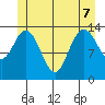 Dry Strait tide chart for Sunday, June 7, 2026