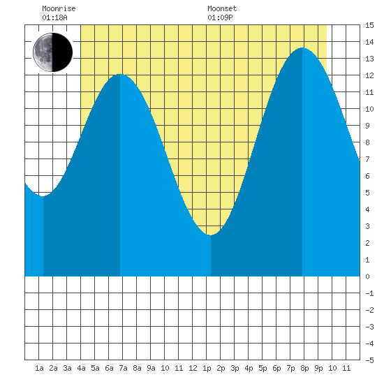 Dry Strait tide chart for Monday, June 8, 2026