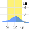 Dublon Island tide chart for Sunday, January 10, 2021