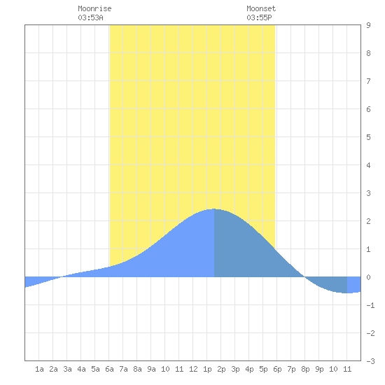 Dublon Island tide chart for Monday, January 11, 2021