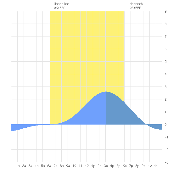 Dublon Island tide chart for Thursday, January 14, 2021