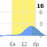 Dublon Island tide chart for Saturday, January 16, 2021