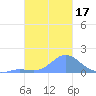 Dublon Island tide chart for Sunday, January 17, 2021