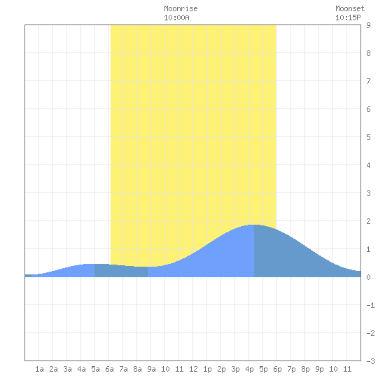 Dublon Island tide chart for Monday, January 18, 2021