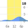 Dublon Island tide chart for Monday, January 18, 2021