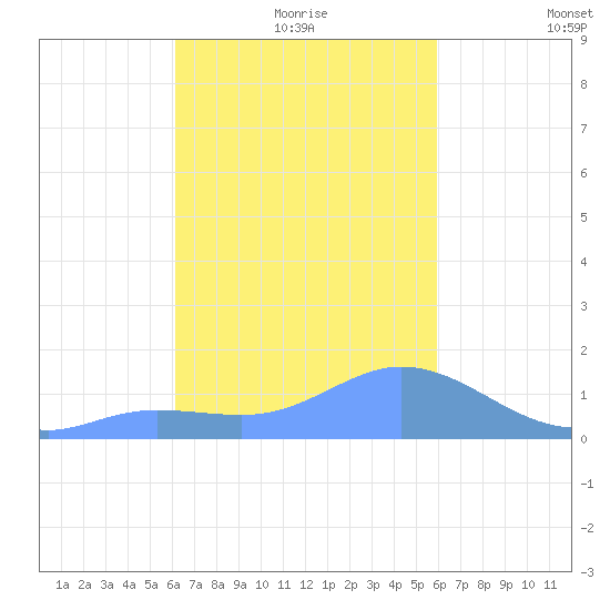 Dublon Island tide chart for Tuesday, January 19, 2021