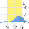 Dublon Island tide chart for Friday, January 1, 2021