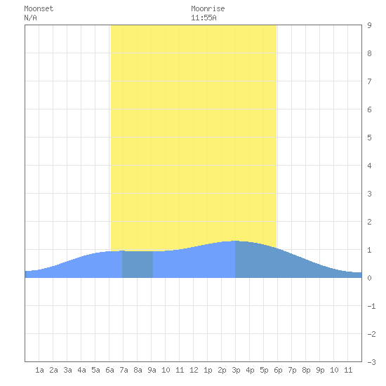 Dublon Island tide chart for Thursday, January 21, 2021