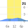 Dublon Island tide chart for Thursday, January 21, 2021