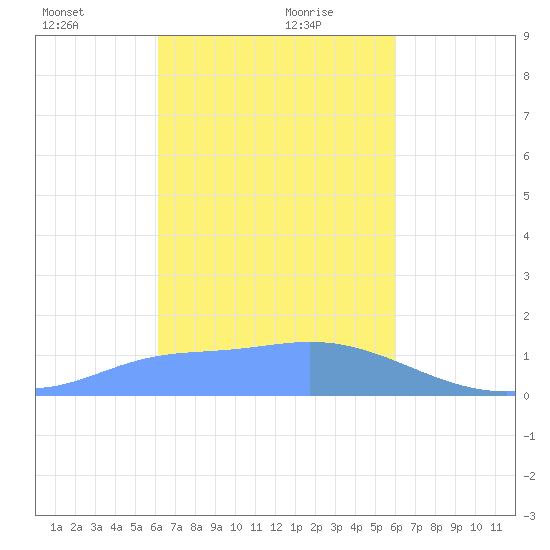 Dublon Island tide chart for Friday, January 22, 2021