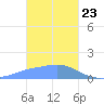 Dublon Island tide chart for Saturday, January 23, 2021
