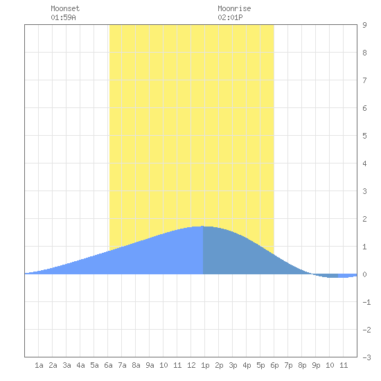 Dublon Island tide chart for Sunday, January 24, 2021