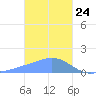 Dublon Island tide chart for Sunday, January 24, 2021