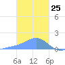 Dublon Island tide chart for Monday, January 25, 2021