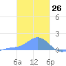 Dublon Island tide chart for Tuesday, January 26, 2021