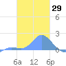 Dublon Island tide chart for Friday, January 29, 2021