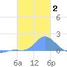 Dublon Island tide chart for Saturday, January 2, 2021